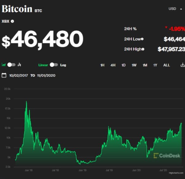 Making sense of bitcoin and blockchain technology: PwC