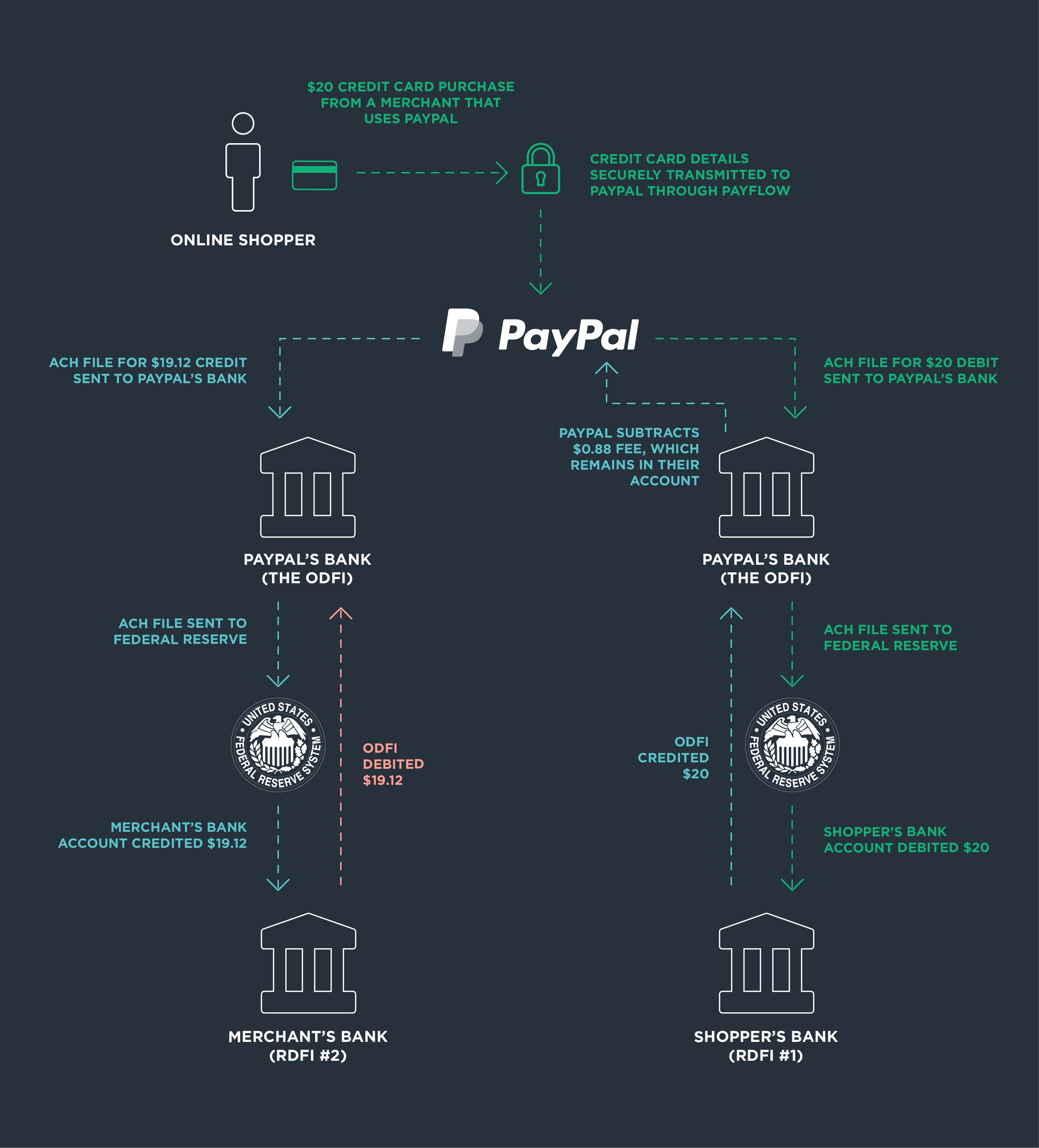 A Complete List of PayPal Consumer Fees & Charges in 