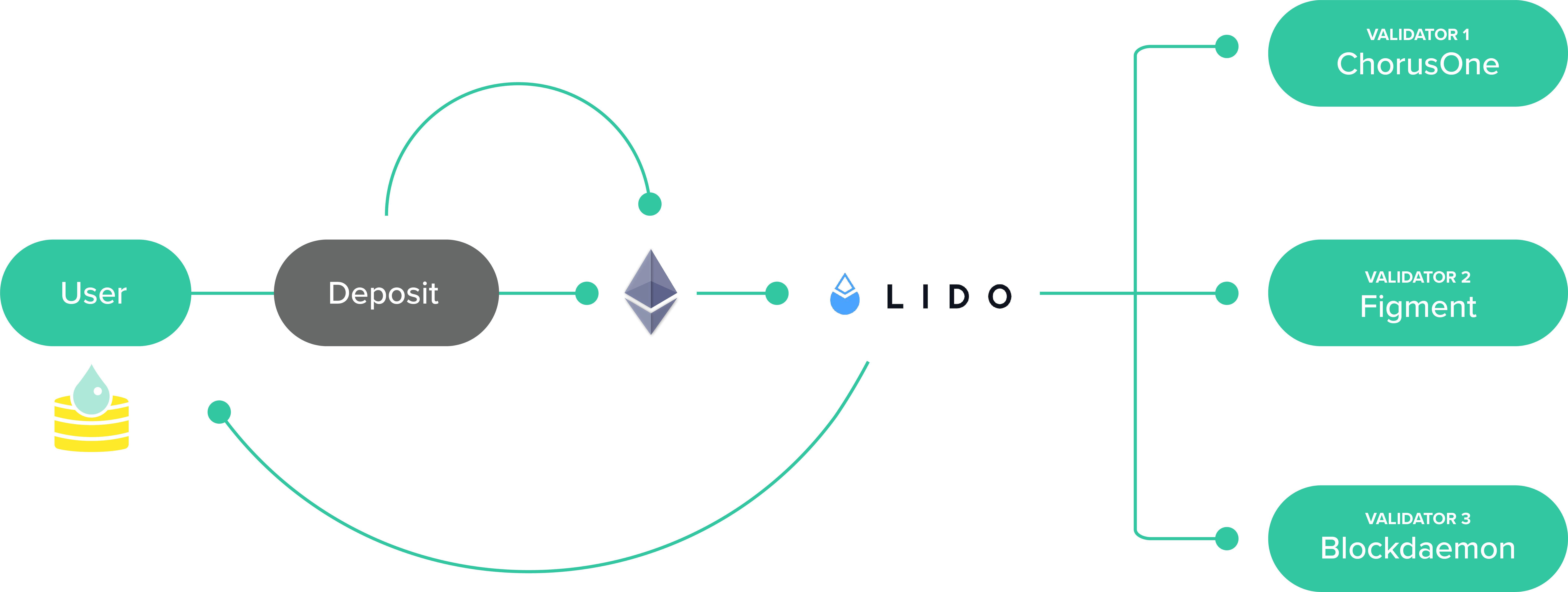 Liquid Staking and Its Benefits: A Deep Dive by Lido | CoinMarketCap