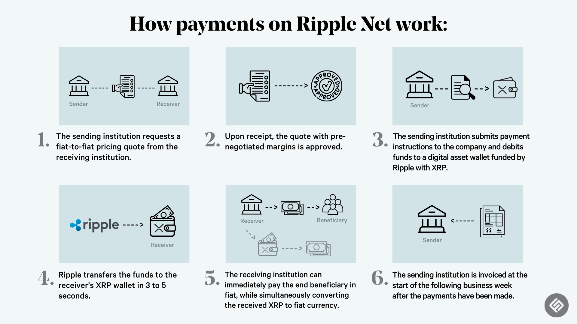 Ripple: how it works, and why it is different than other crypto | Botspedia