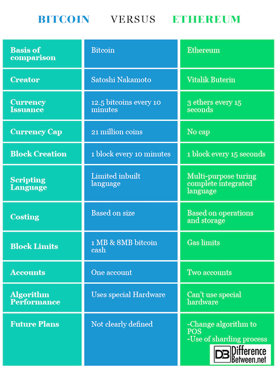 How is The Ethereum Blockchain Different From The Bitcoin Blockchain?