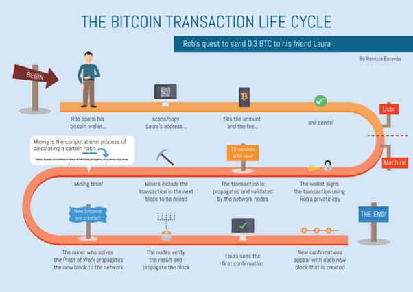 Top Reasons Why Your Bitcoin Transaction is Still Unconfirmed | OriginStamp