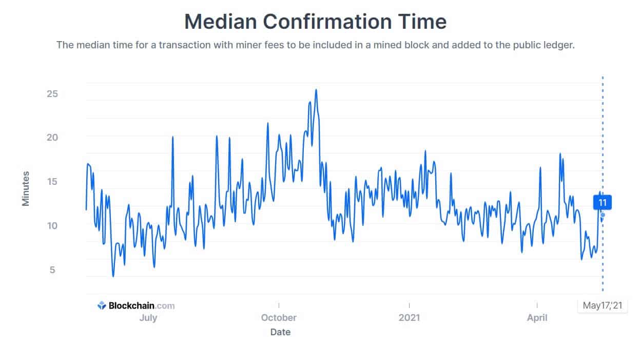 How Long Does a Bitcoin Transaction Take? | CoinMarketCap