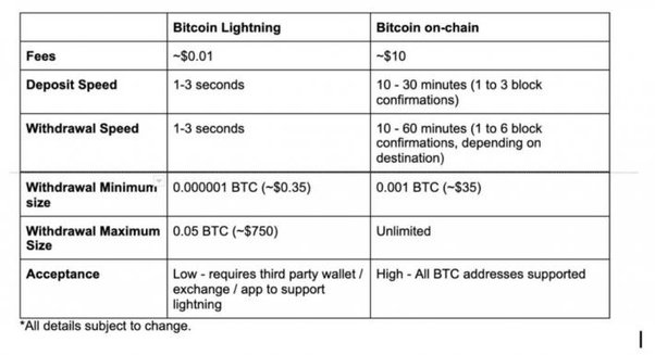 How to send and receive bitcoin and other cryptos