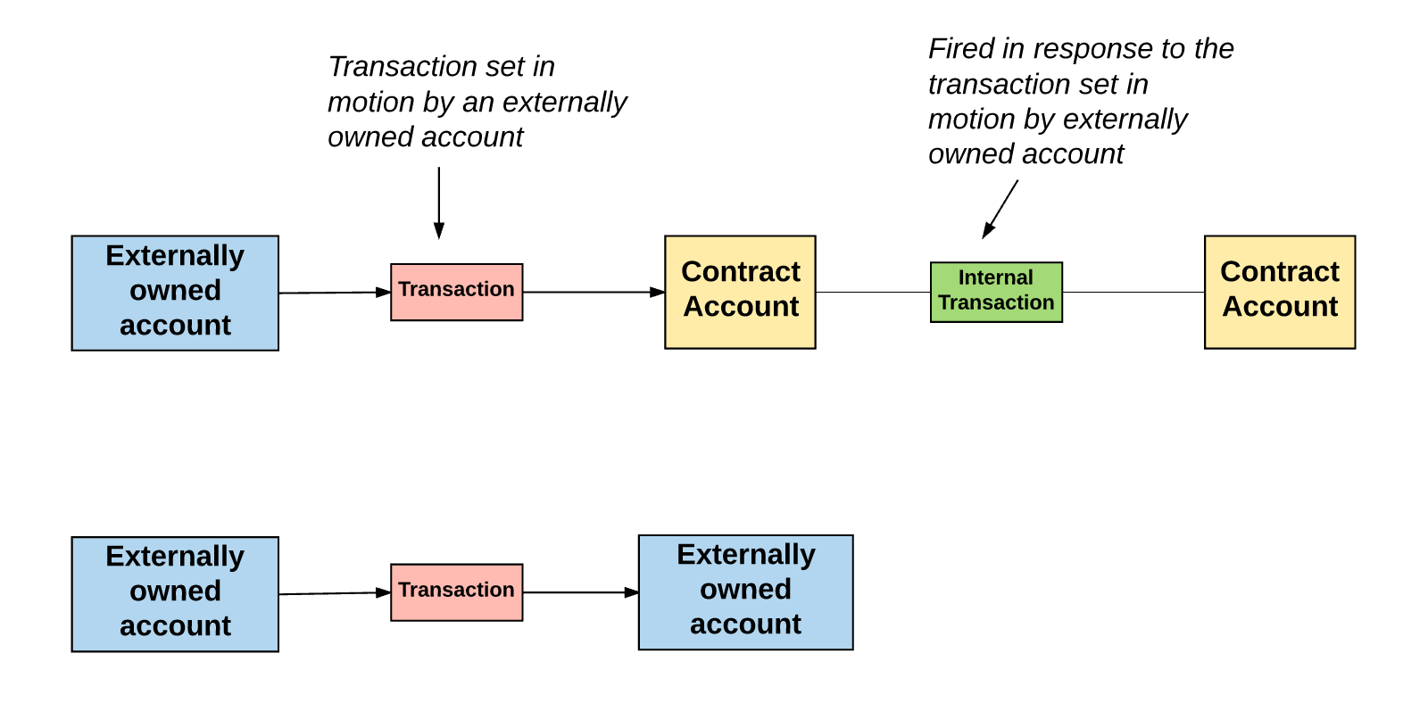 How to Check Your Ethereum Transaction