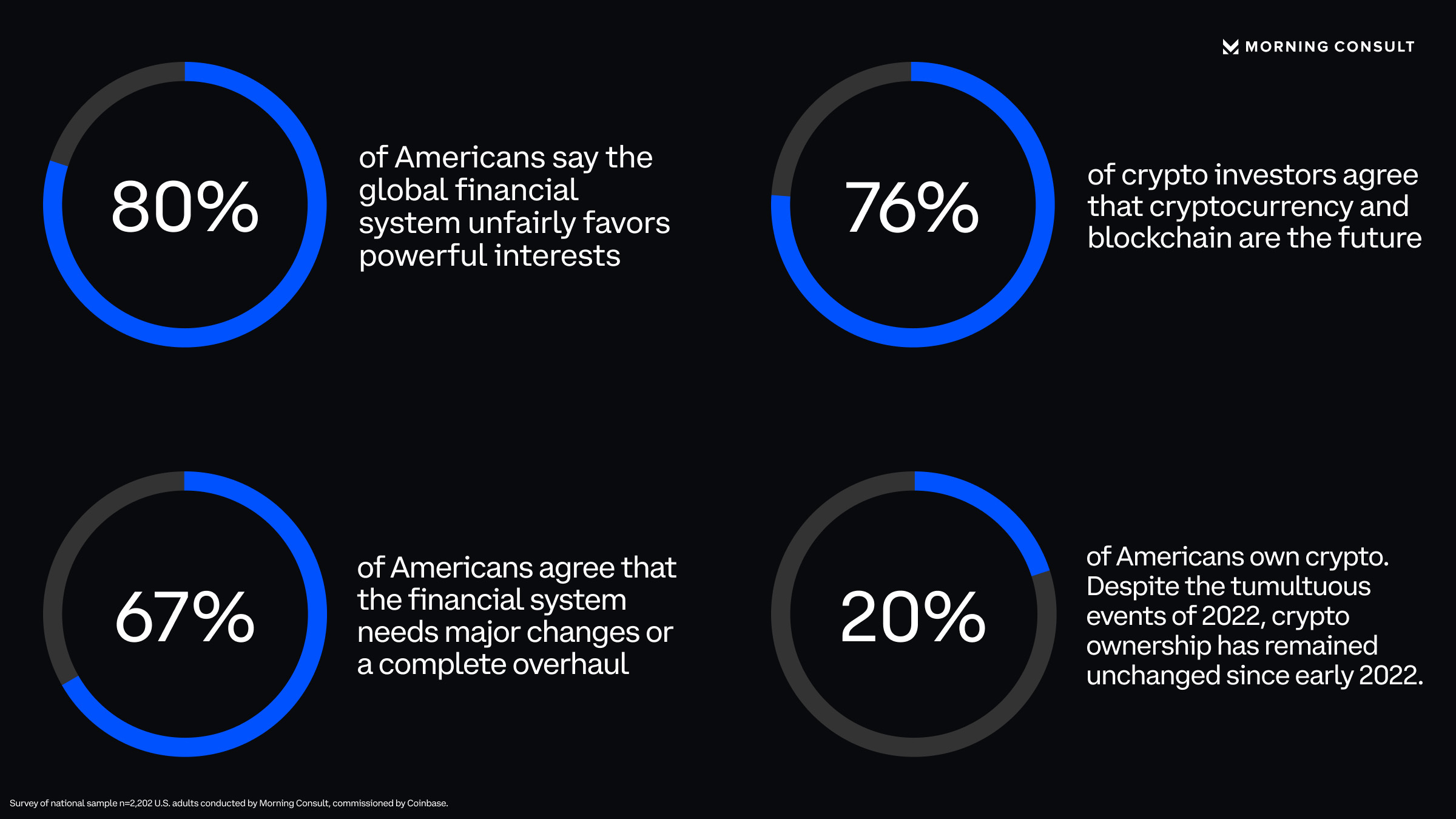 Unchained Study Reveals One in Four Americans Own Bitcoin