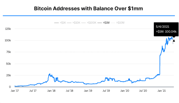 The Number Of Addresses/Wallets Holding More Than 1 Bitcoin Is Approaching 1 Million - MacSources