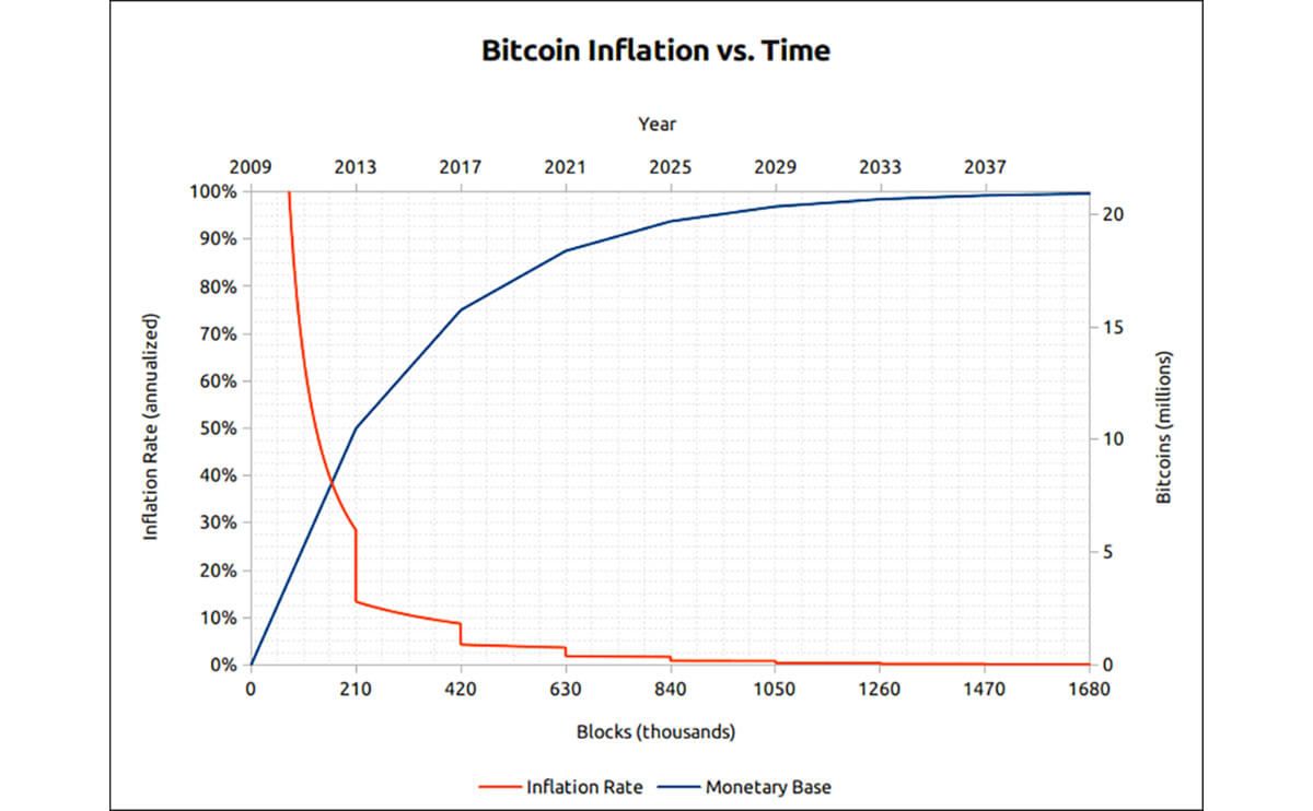 What Happens to Bitcoin After All 21 Million Are Mined?