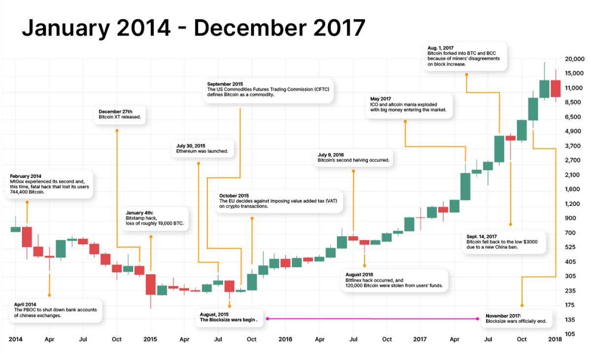 A timeline of Bitcoin's journey from to 
