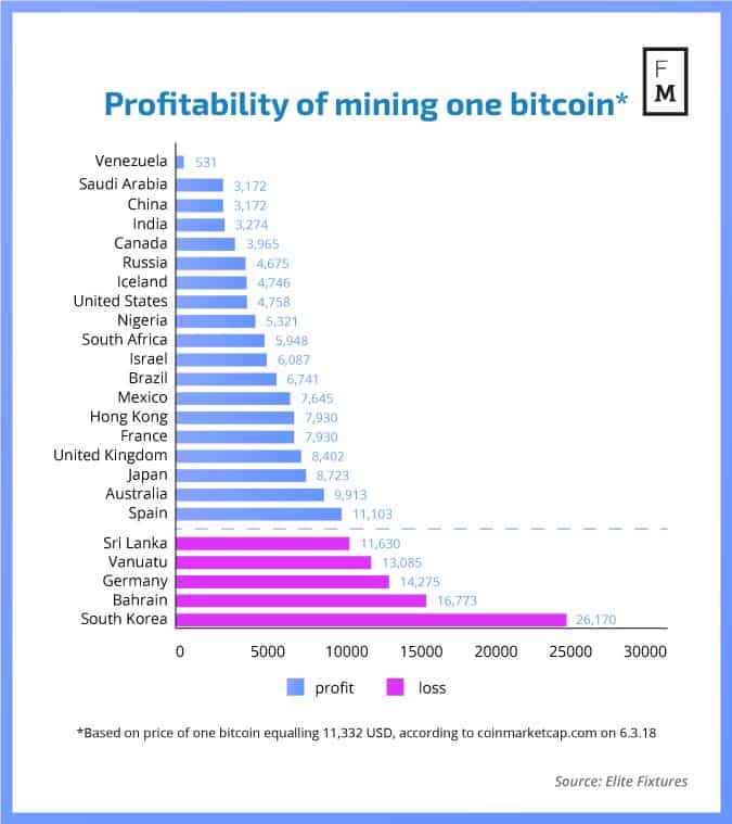 Bitcoin mining by country | Statista