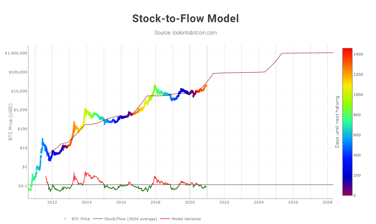 Bitcoin's Price History