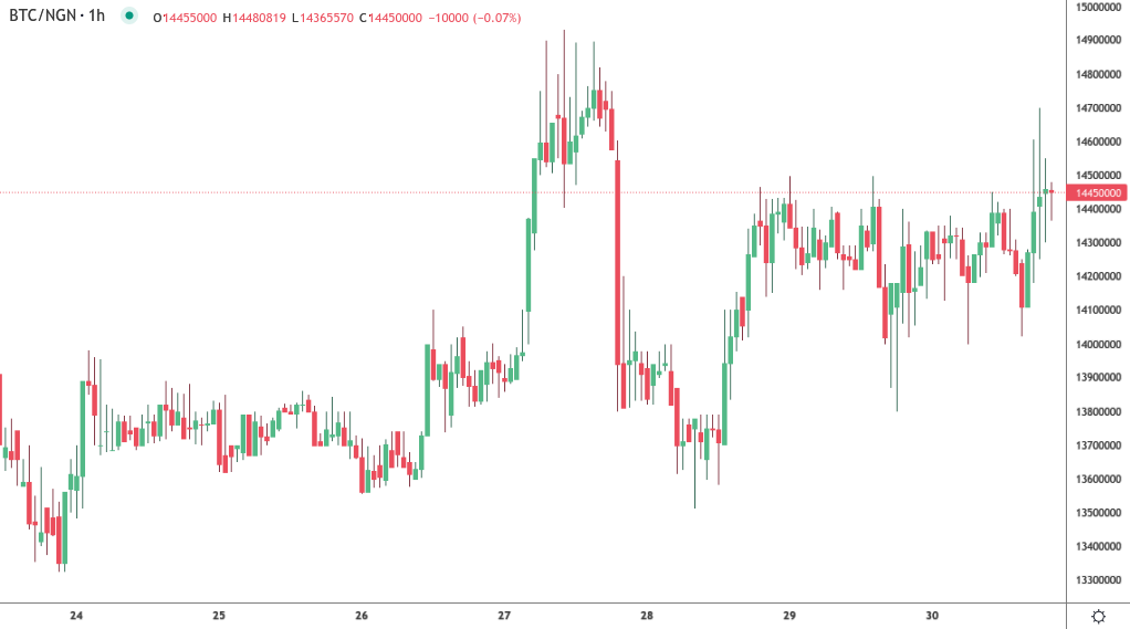 BTC to NGN | How much is Bitcoins in NGN