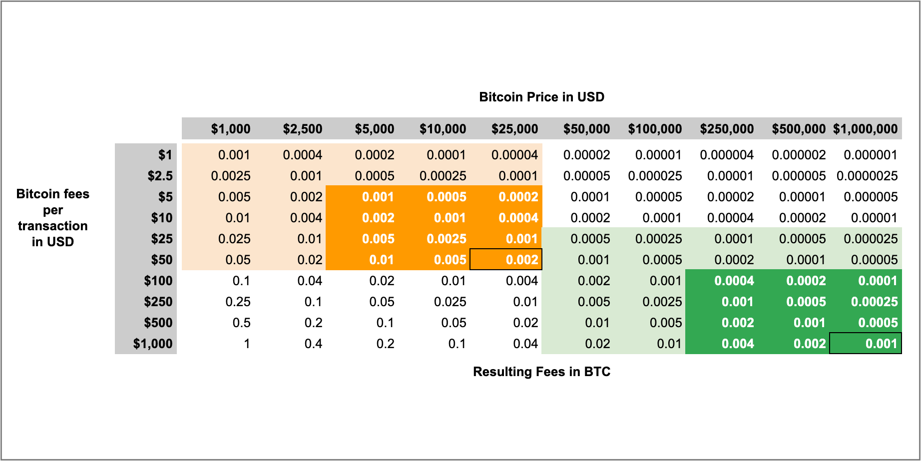 Bitcoin to US Dollar or convert BTC to USD