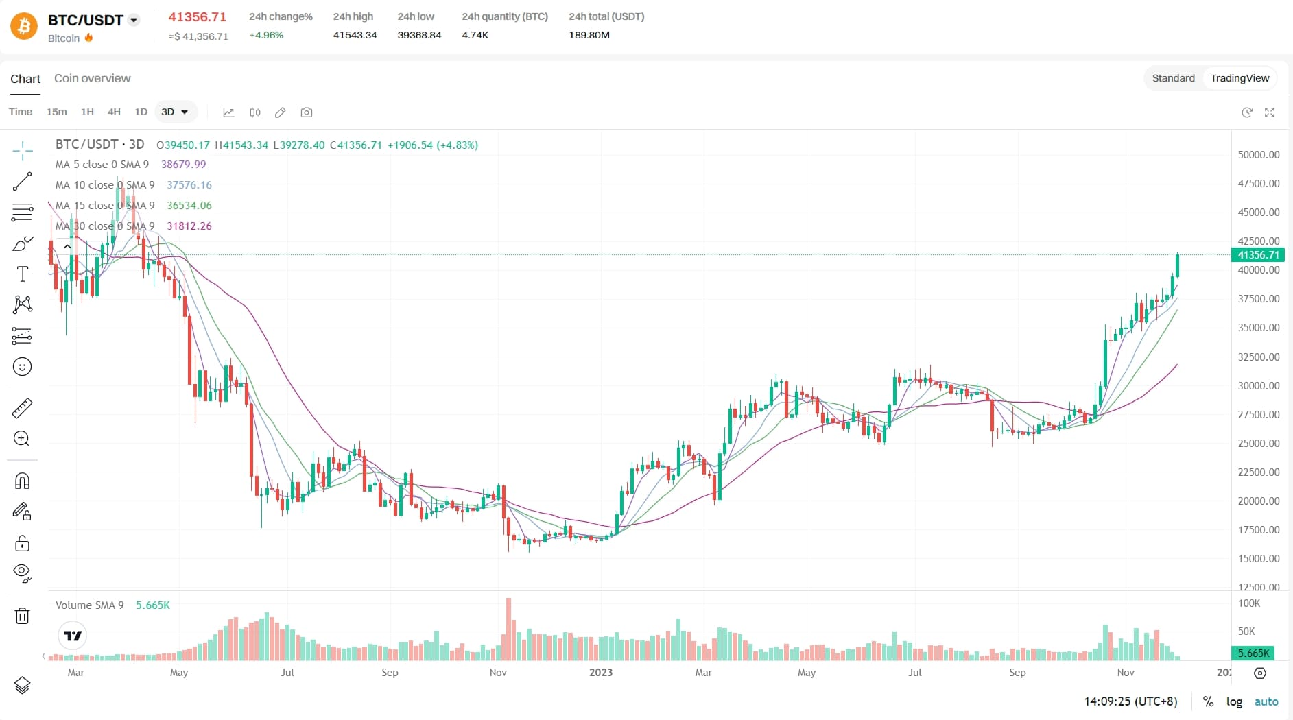 BTC to USD (Bitcoin to Dollar) - BitcoinsPrice