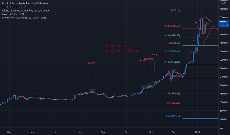 Convert BTC to AUD