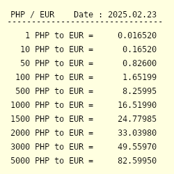 EUR to PHP Exchange Rate | Convert Euro to Philippine Peso