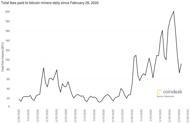 Bitcoin Avg. Transaction Fee Chart