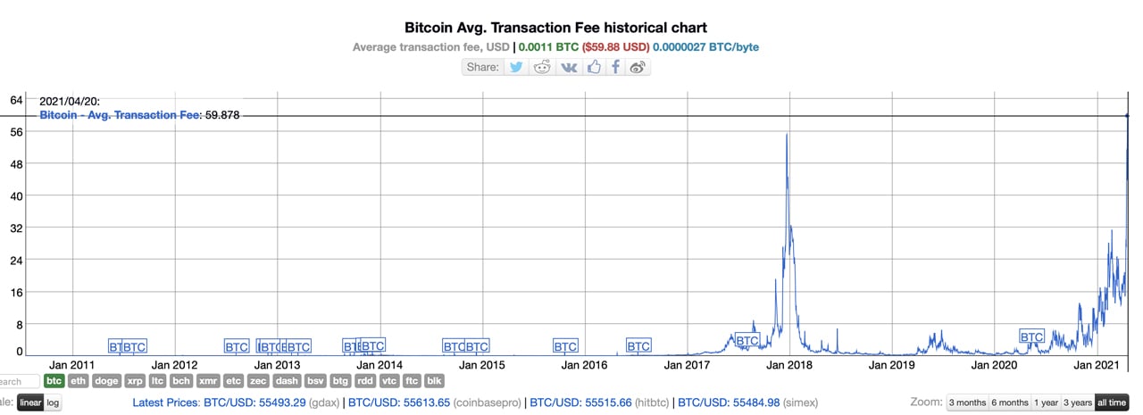 Bitcoin Average Cost Per Transaction
