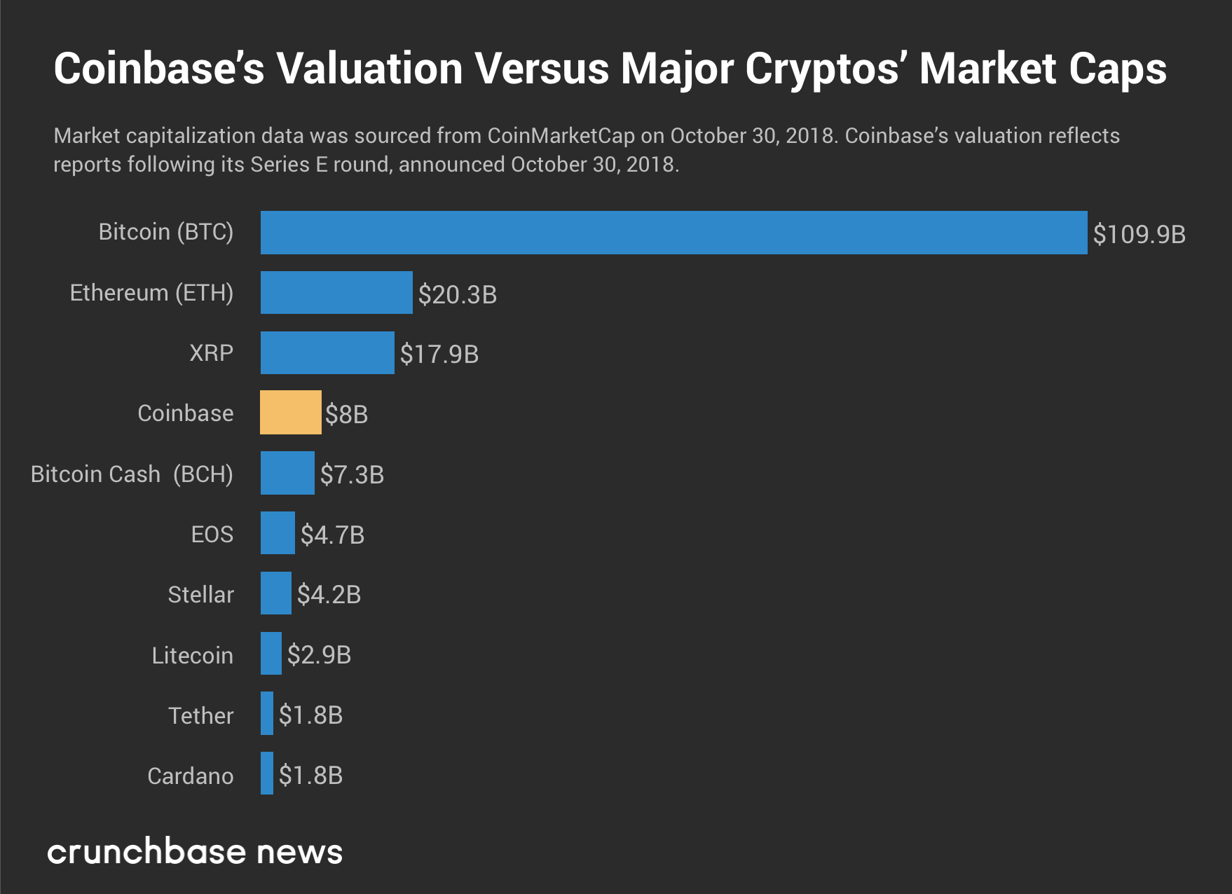 Coinbase (COIN) - Market capitalization