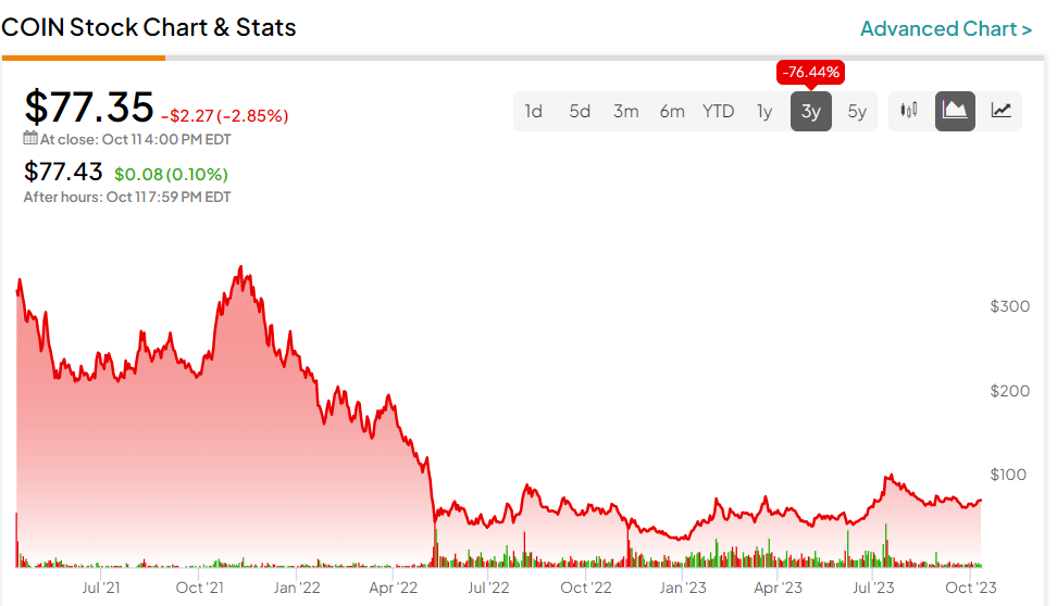 COIN - Coinbase Global Inc Stock Price and Quote