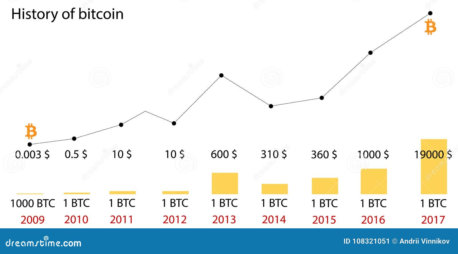 bitcoin: Bitcoin enters teenage, turns Rs 1, in Rs cr in 13 years - The Economic Times