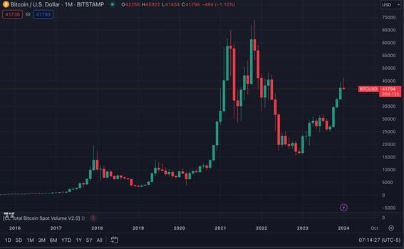 Bitcoin: A Brief Price History of the First Cryptocurrency (Updated )