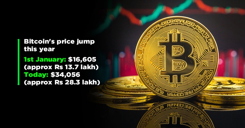 Bitcoin's Price History