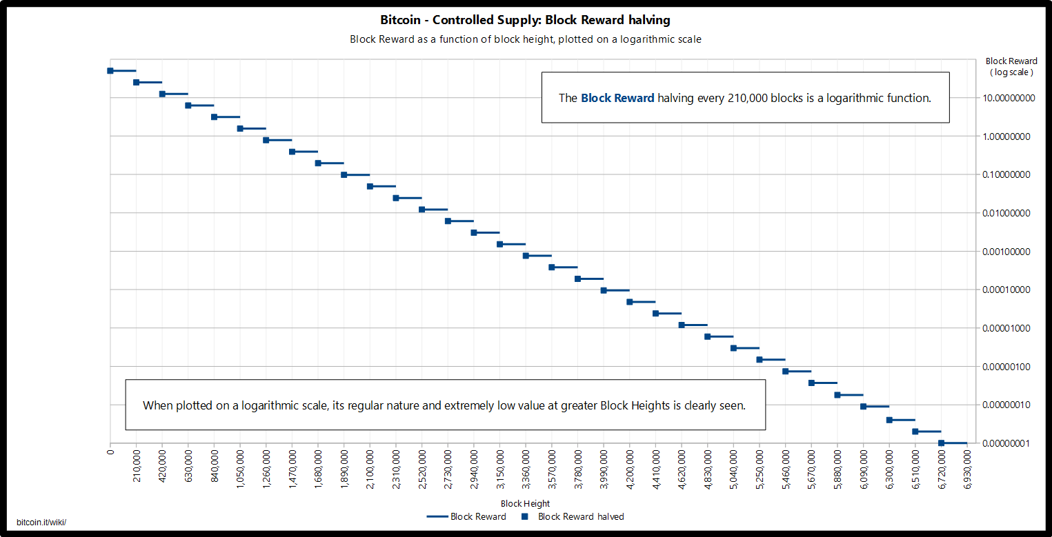 What Is Bitcoin Halving? – Forbes Advisor Australia