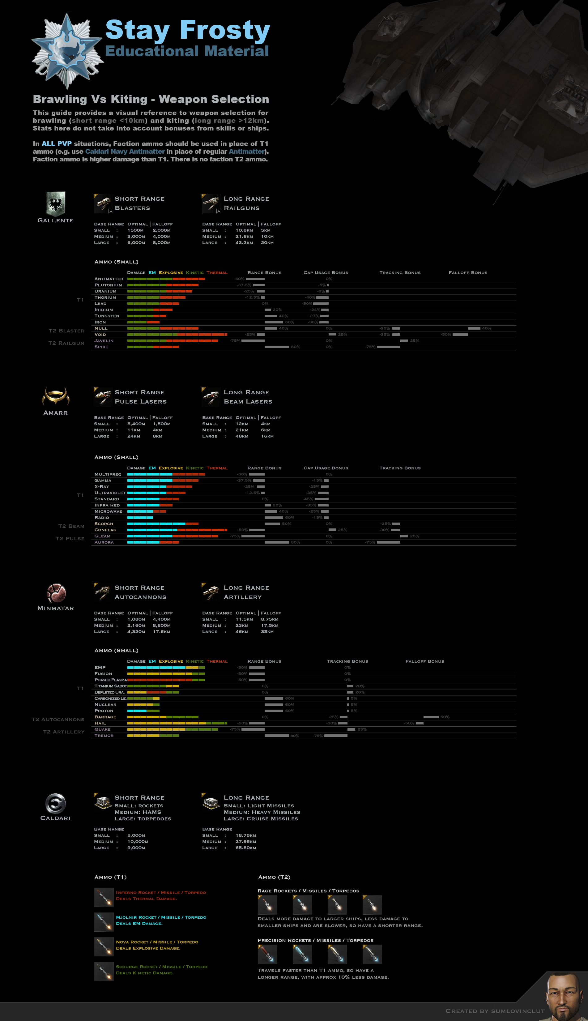 EVE Search - Profitiability of ammo