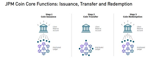 JPMorgan Says JPM Coin Now Handles $1 Billion Transactions Daily - BNN Bloomberg