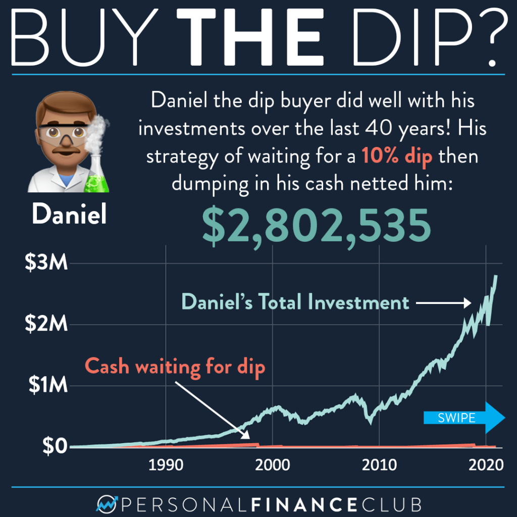 Should You Buy the Dip? - NerdWallet