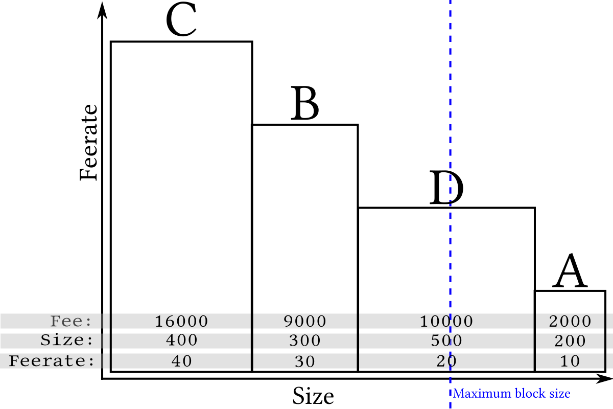 Calculating Bitcoin Tx Fee - Developers - Internet Computer Developer Forum