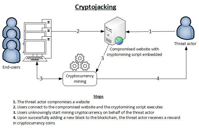 What Is Cryptojacking? How to Protect Yourself Against Crypto Mining Malware