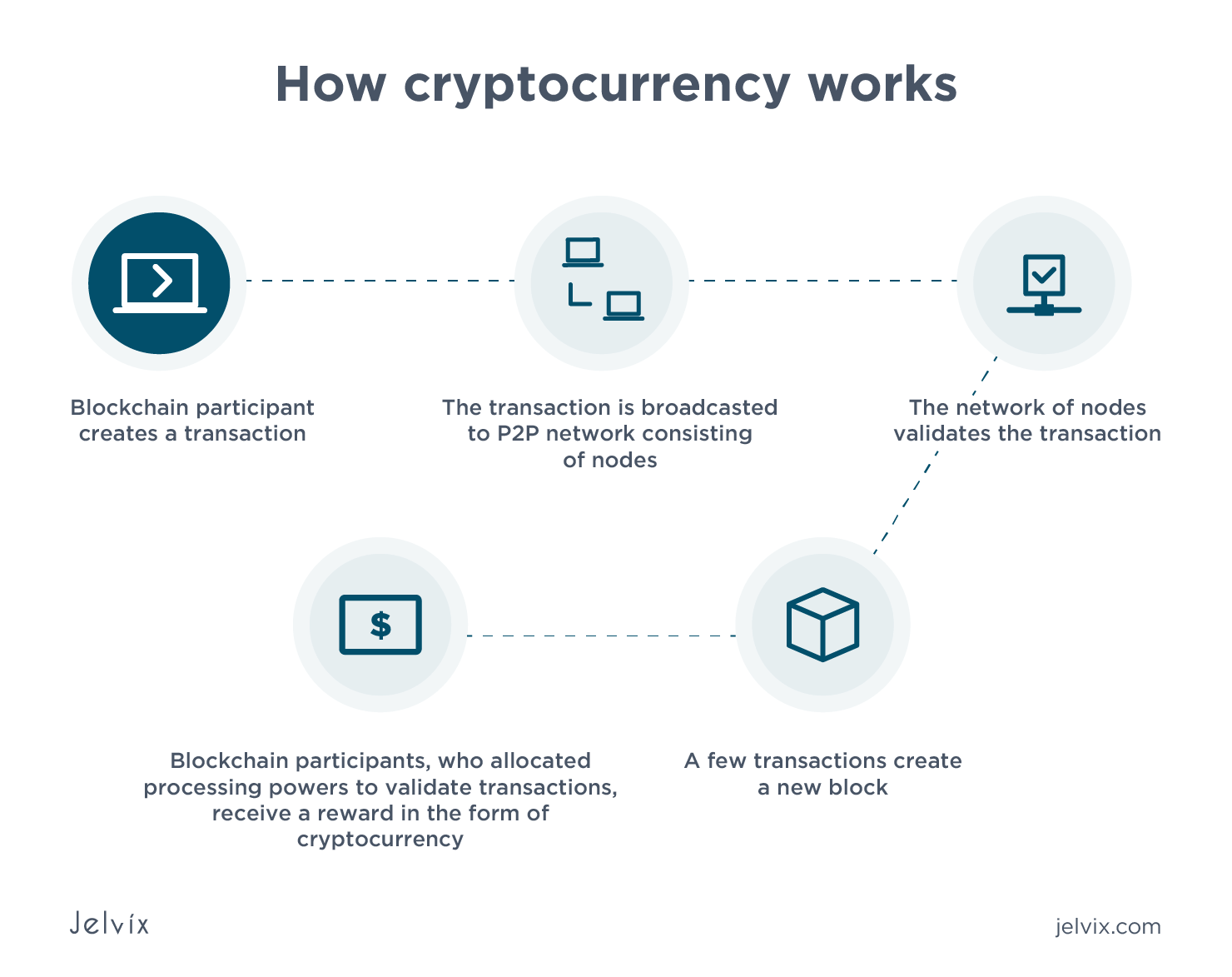 How to Build a Cryptocurrency Exchange Platform | Crassula