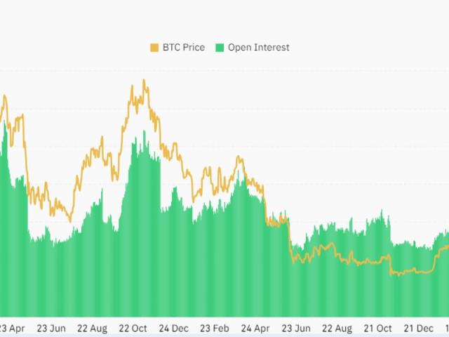 Bets Against Bitcoin Grow Since Start of August