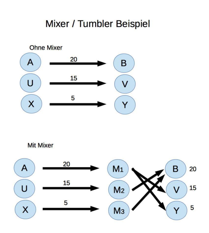 What Are Crypto Mixers? A Beginner's Guide to Coin Tumblers - Unchained