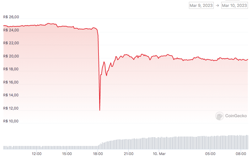 Huobi's HT Token Turbulent as Exchange Confirms 20% Headcount Reduction