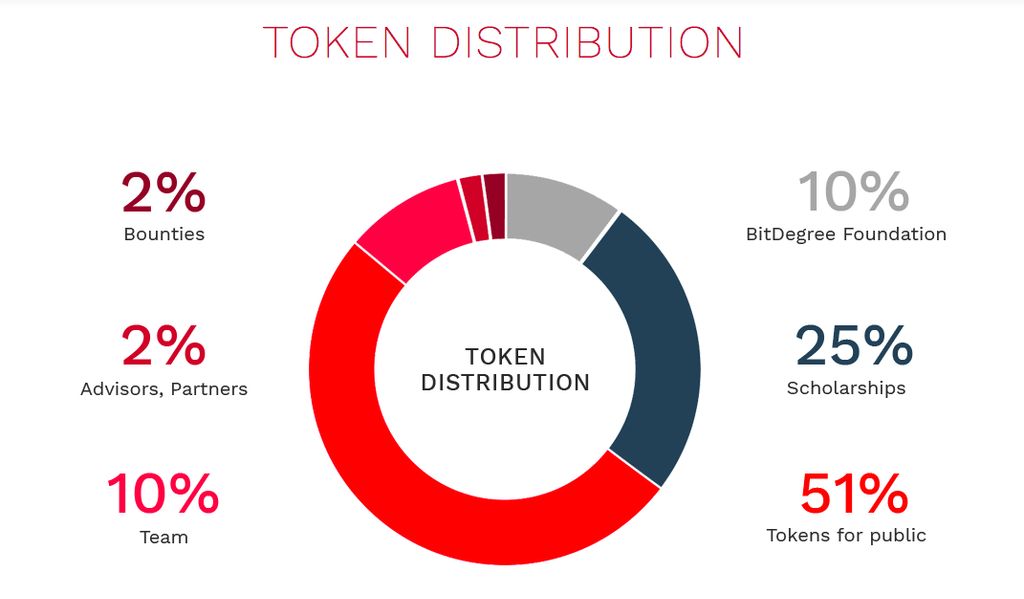 IEO & ICO list: + crypto projects | New token sales 