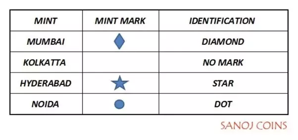 Know the mintmarks on coins of India