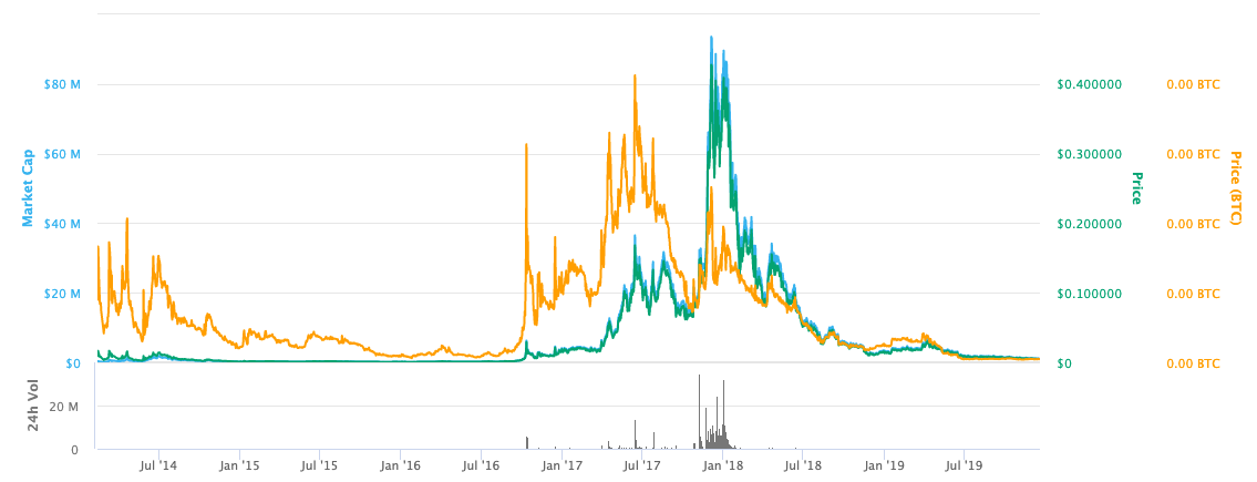 How to Invest in PotCoin