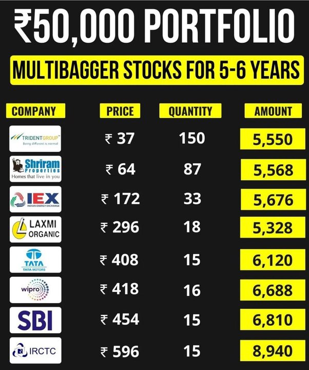 7 Best Ways to Invest $50, - NerdWallet