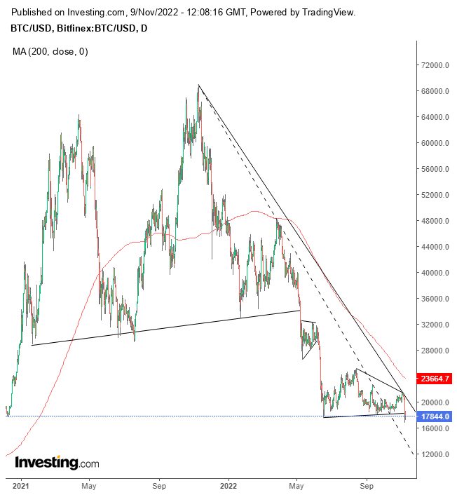 BTC USD — Bitcoin Price and Chart — TradingView