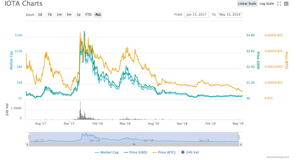 IOTA price now, Live MIOTA price, marketcap, chart, and info | CoinCarp