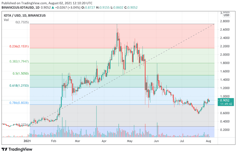 IOTA Price | IOTA Price Index and Live Chart - CoinDesk