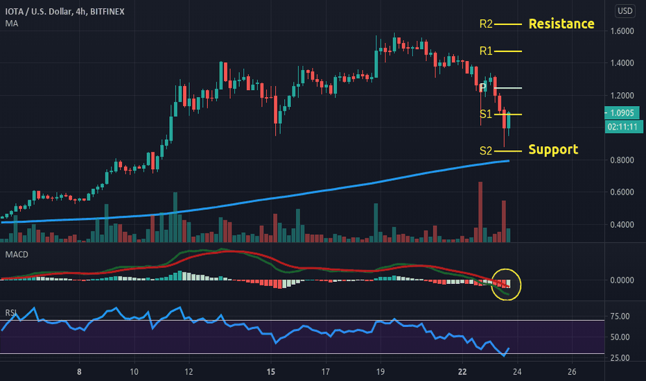 IOTA Price Today - MIOTA Coin Price Chart & Crypto Market Cap