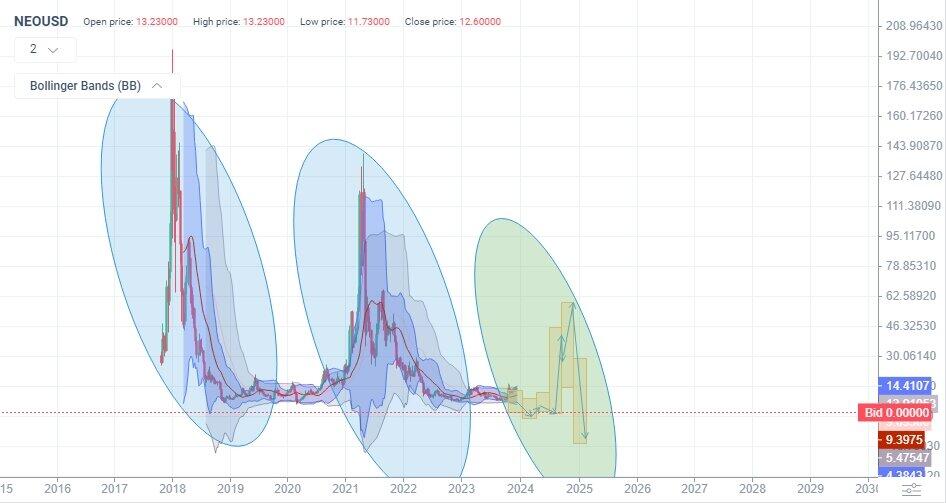 NEO price in EUR and NEO-EUR price history chart