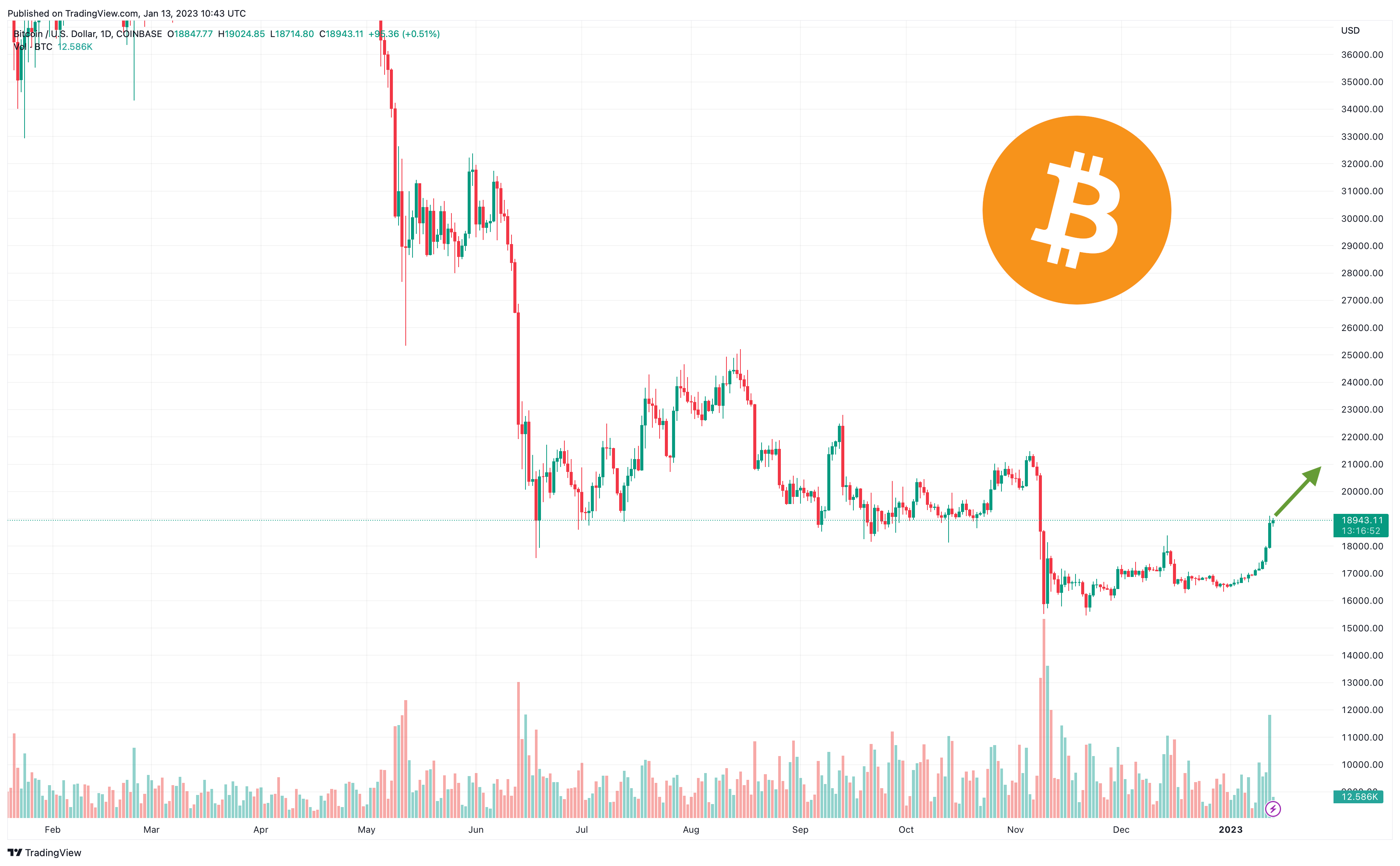 Is Bitcoin a Good Investment? - NerdWallet