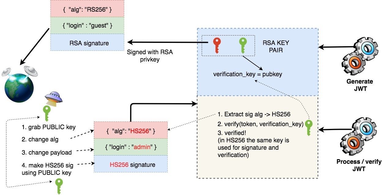 JWT signature not verified - PortSwigger