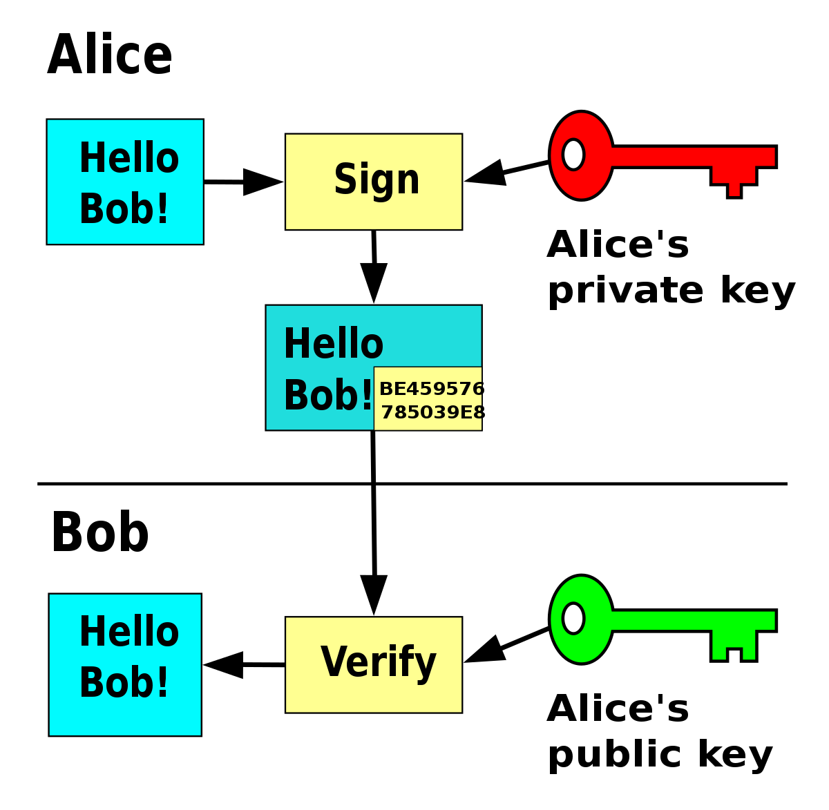 Verifying a JSON Web Token - Amazon Cognito