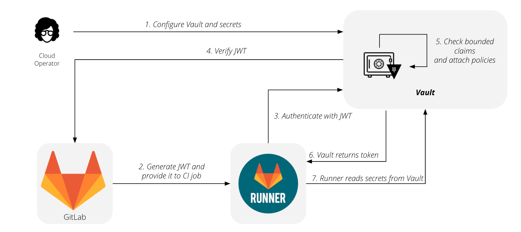 Pointers on using Gitlab's CI_JOB_JWT to authenticate to realm - Getting advice - Keycloak